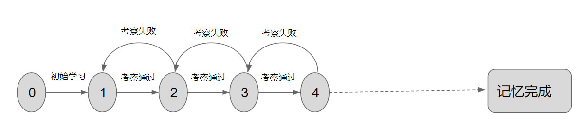 中文闭环记忆