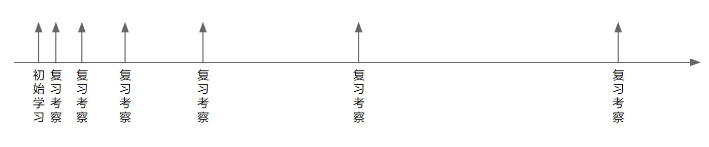 汉字复习间隔